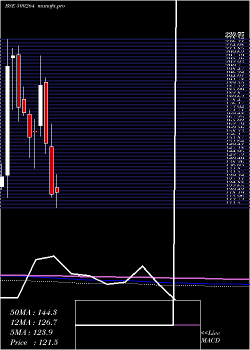  monthly chart MafatlalInd