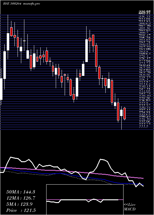  weekly chart MafatlalInd