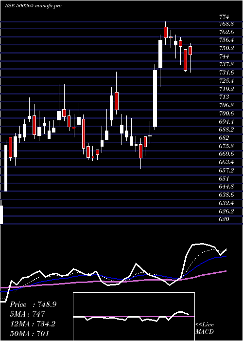 Daily chart MahSeamless