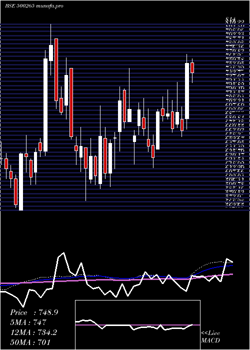 weekly chart MahSeamless