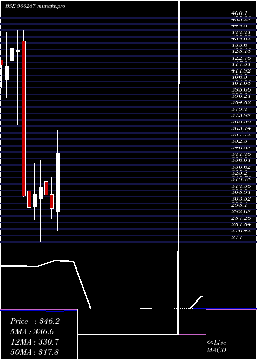  monthly chart MajesticAut