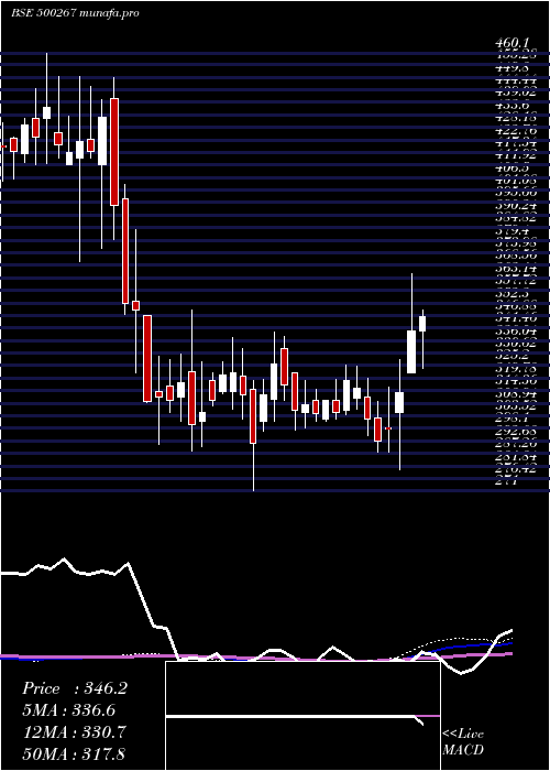  weekly chart MajesticAut