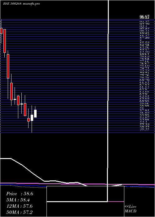  monthly chart ManaliPetro