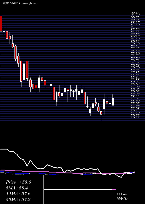  weekly chart ManaliPetro