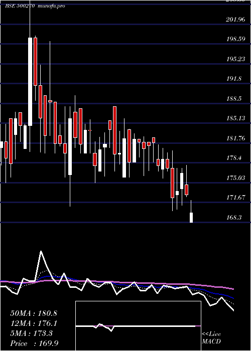  Daily chart BarodaRayon