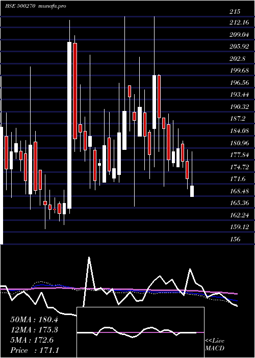  weekly chart BarodaRayon