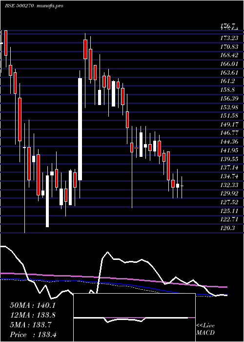 weekly chart BarodaRayon
