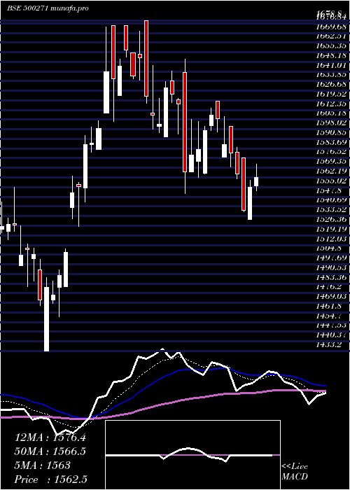  Daily chart Mfsl