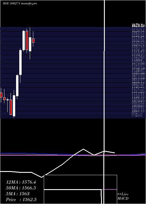  monthly chart Mfsl