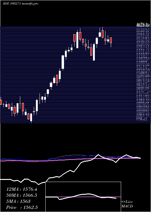  weekly chart Mfsl