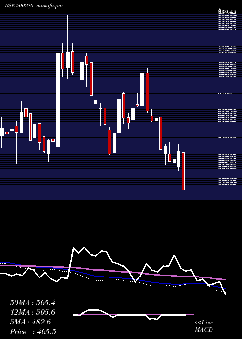  weekly chart CenturyEnka