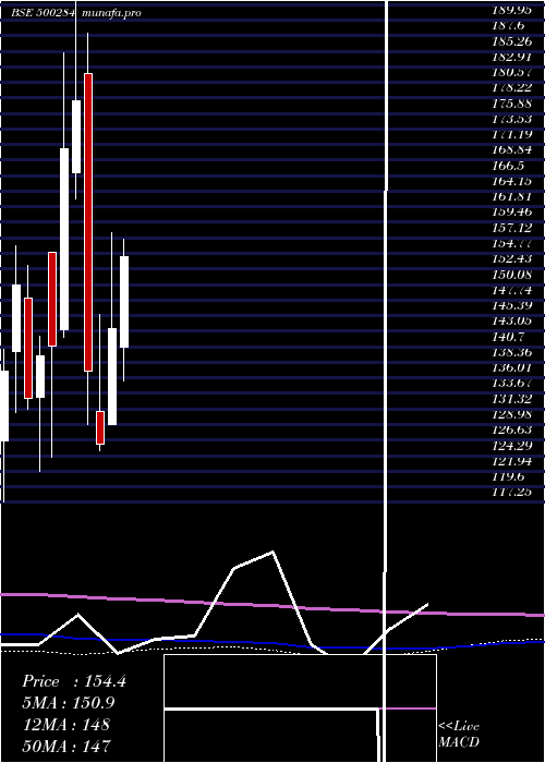 monthly chart LordsChloro