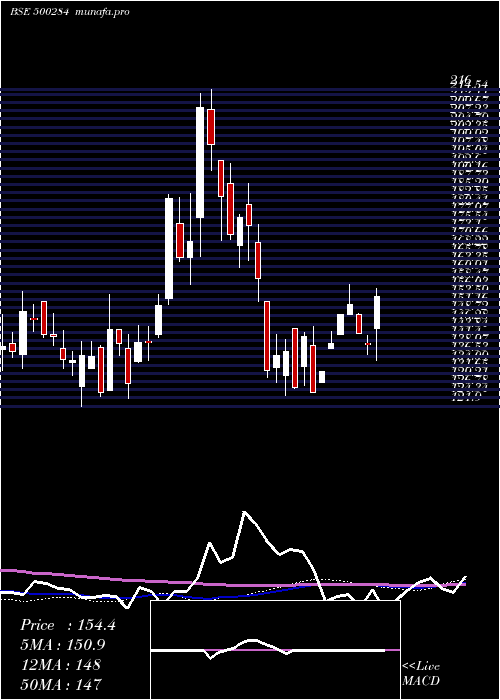 weekly chart LordsChloro