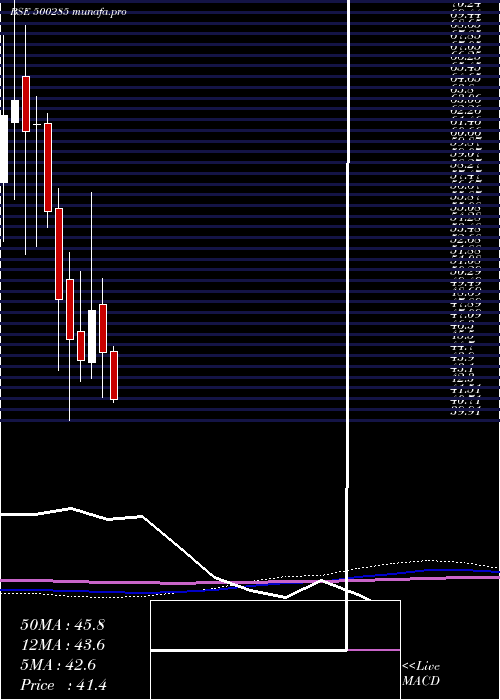 monthly chart Spicejet