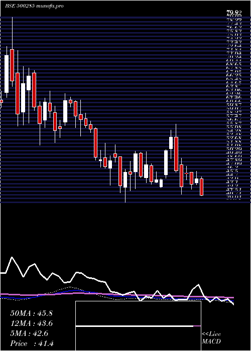 weekly chart Spicejet
