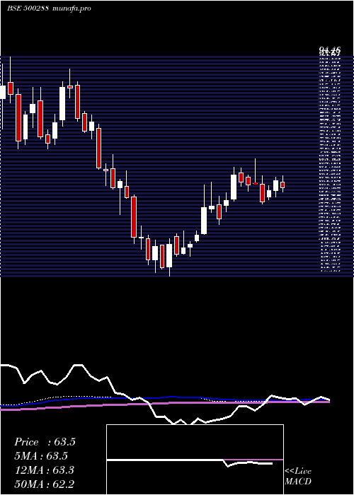 weekly chart MorepenLab