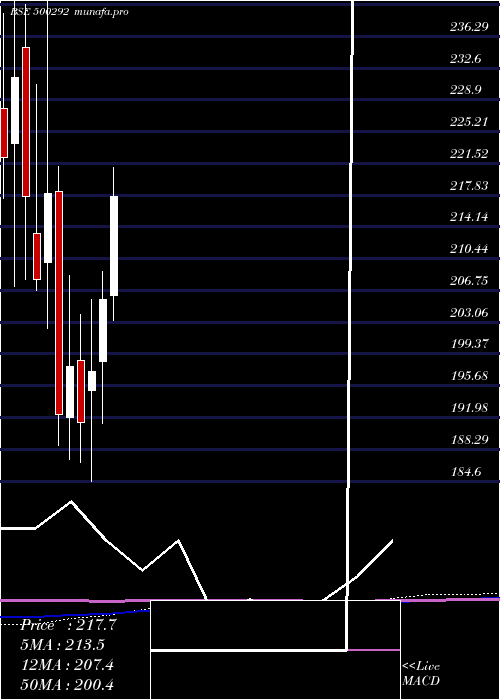  monthly chart HeidelCem