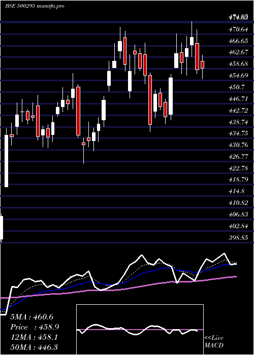 Daily chart Vedl