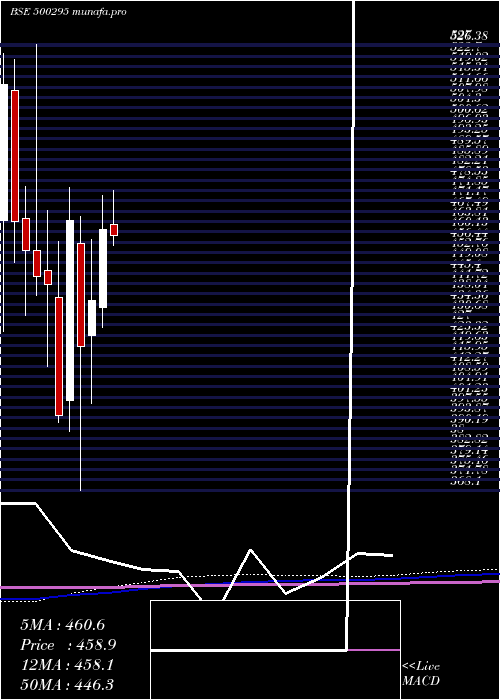 monthly chart Vedl