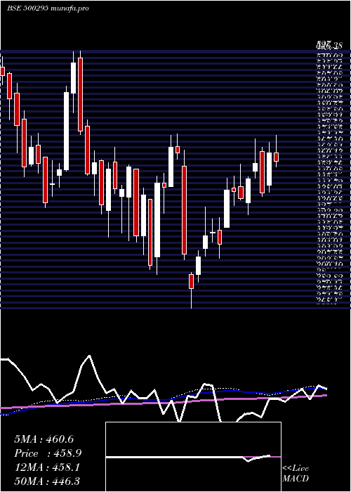 weekly chart Vedl