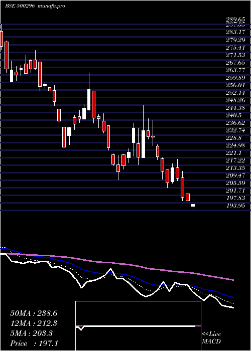  Daily chart NaharSpg