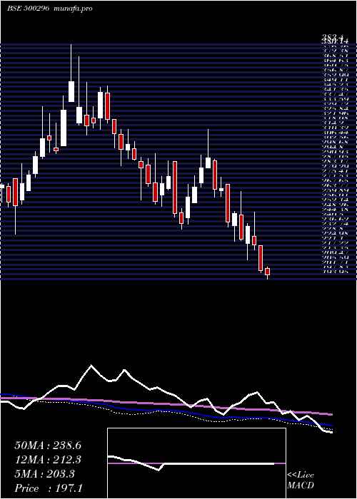  weekly chart NaharSpg