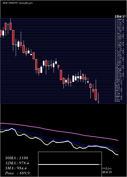  Daily chart NatPeroxide