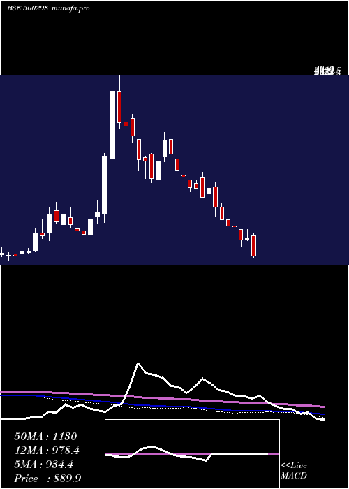  weekly chart NatPeroxide