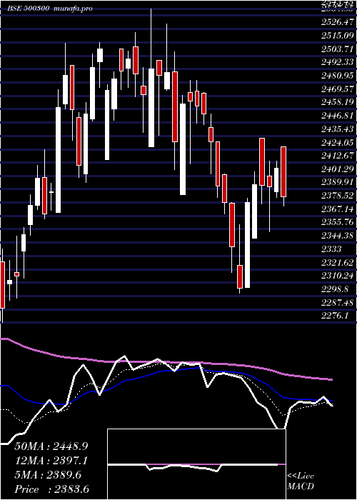  Daily chart GrasimInd