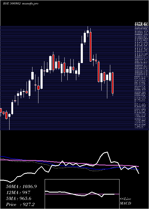  weekly chart Pel