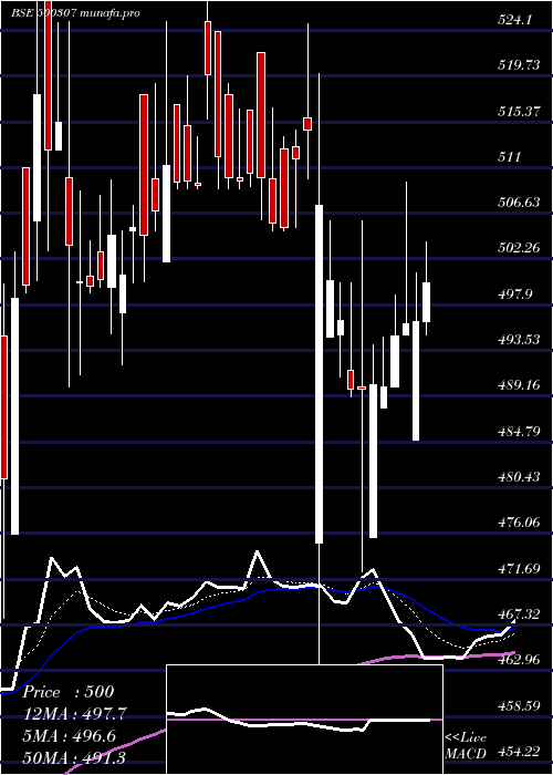  Daily chart Nirlon