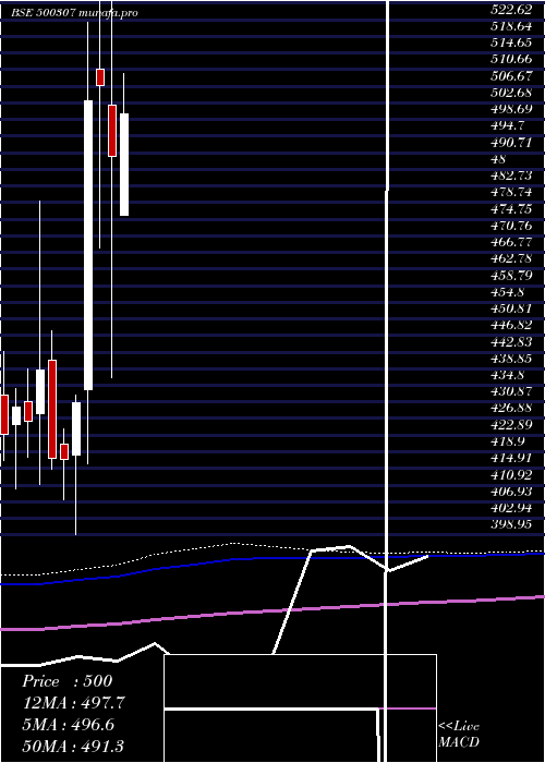  monthly chart Nirlon