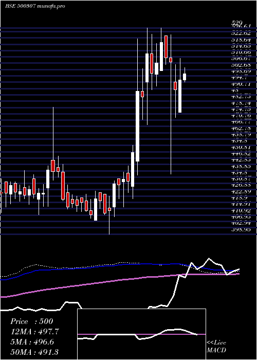  weekly chart Nirlon