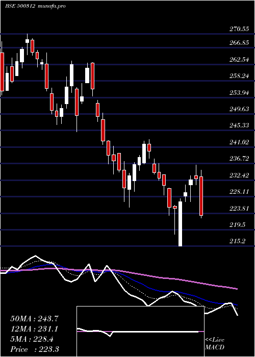  Daily chart OngcCorpn