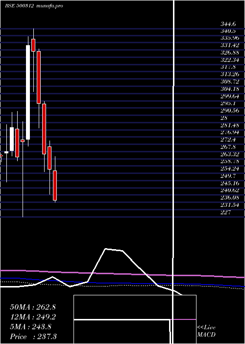  monthly chart OngcCorpn