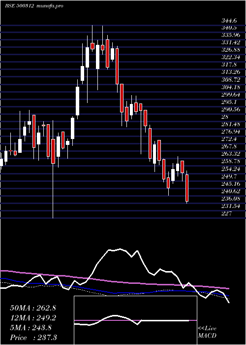  weekly chart OngcCorpn