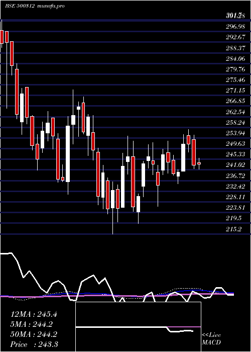 weekly chart OngcCorpn