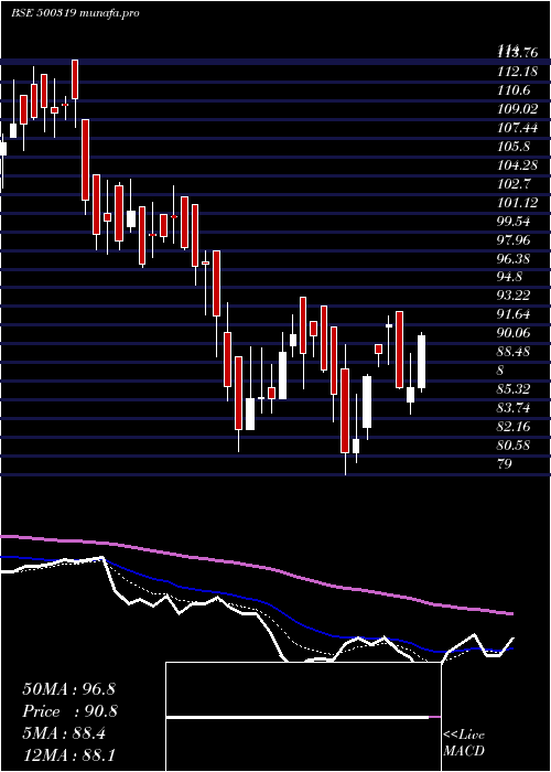  Daily chart IndianSucro