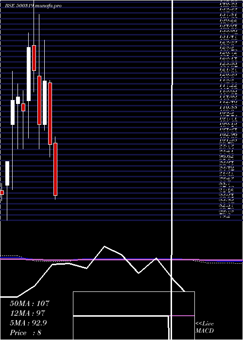  monthly chart IndianSucro