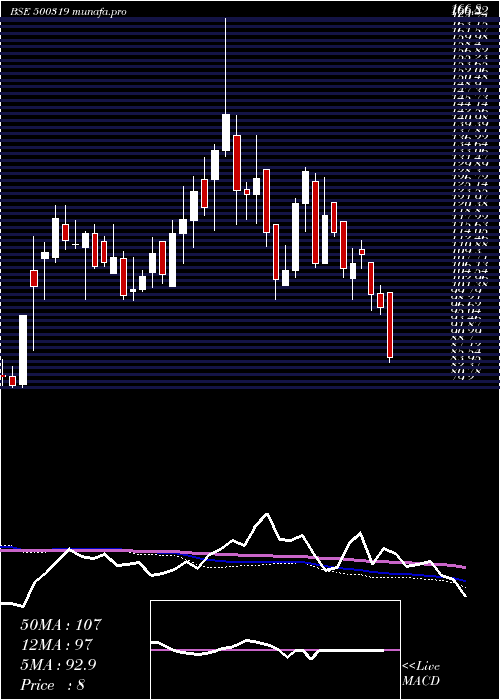  weekly chart IndianSucro