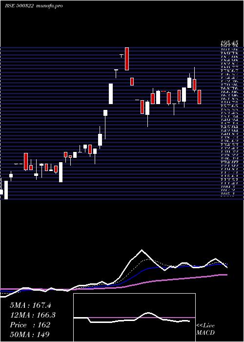 Daily chart PanyamCemen