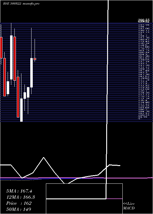 monthly chart PanyamCemen