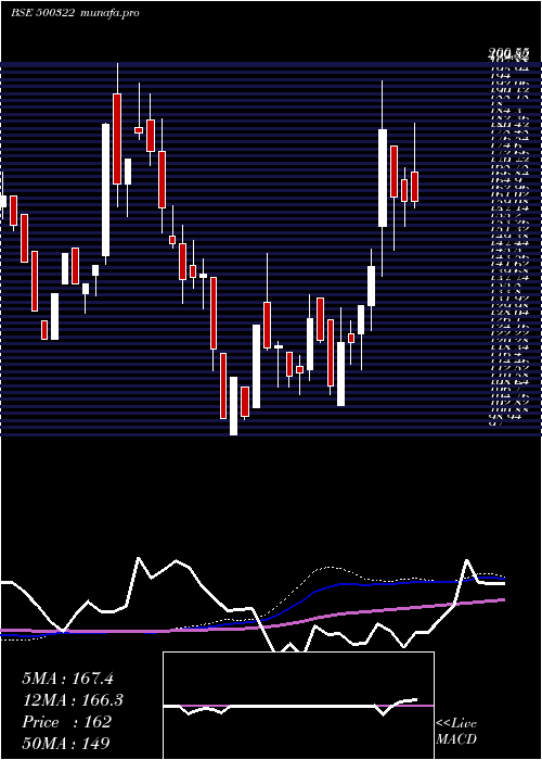 weekly chart PanyamCemen