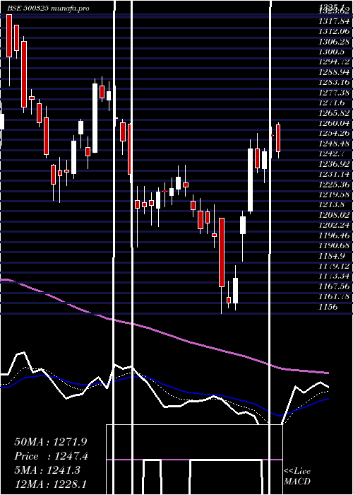  Daily chart Reliance