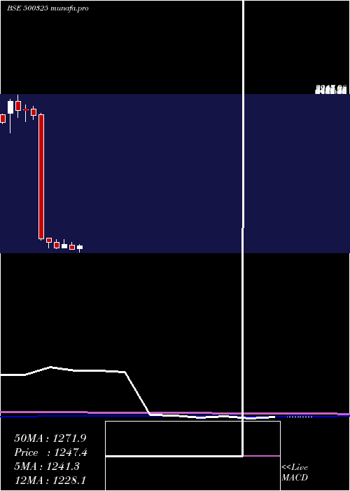  monthly chart Reliance