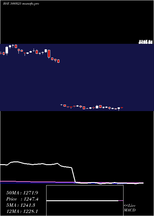  weekly chart Reliance