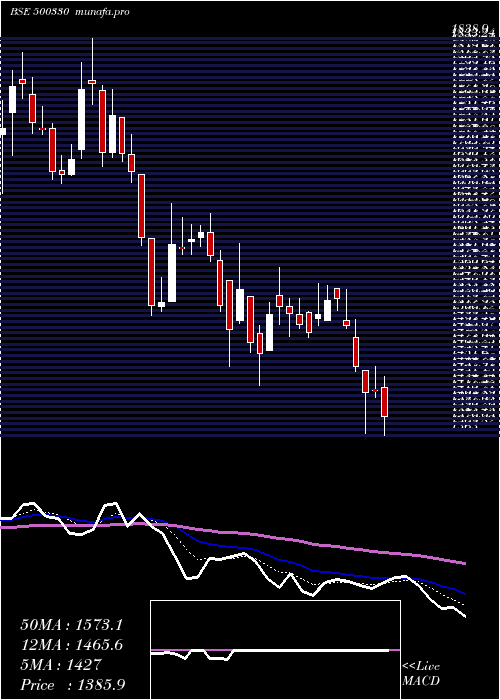  Daily chart Raymond