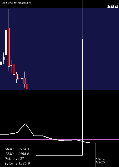  monthly chart Raymond