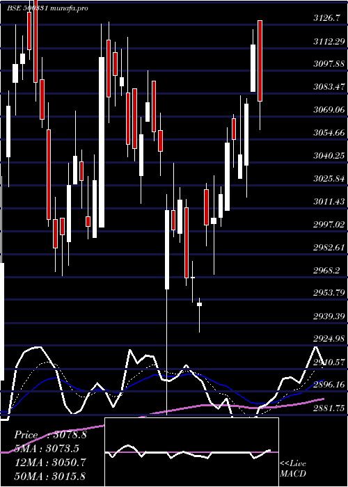  Daily chart Pidilite