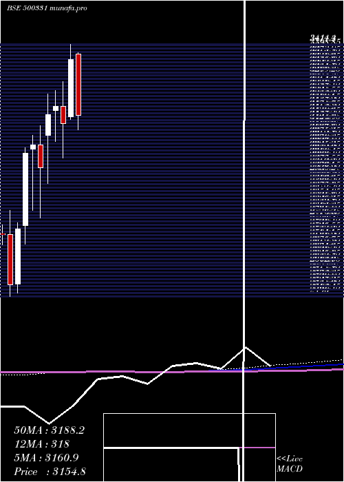  monthly chart Pidilite